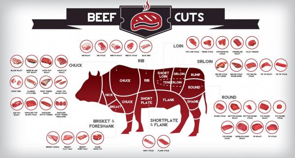 Difference Between Beef Loin and Sirloin - Amore Arturs